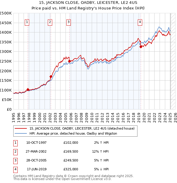 15, JACKSON CLOSE, OADBY, LEICESTER, LE2 4US: Price paid vs HM Land Registry's House Price Index
