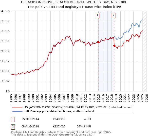15, JACKSON CLOSE, SEATON DELAVAL, WHITLEY BAY, NE25 0PL: Price paid vs HM Land Registry's House Price Index
