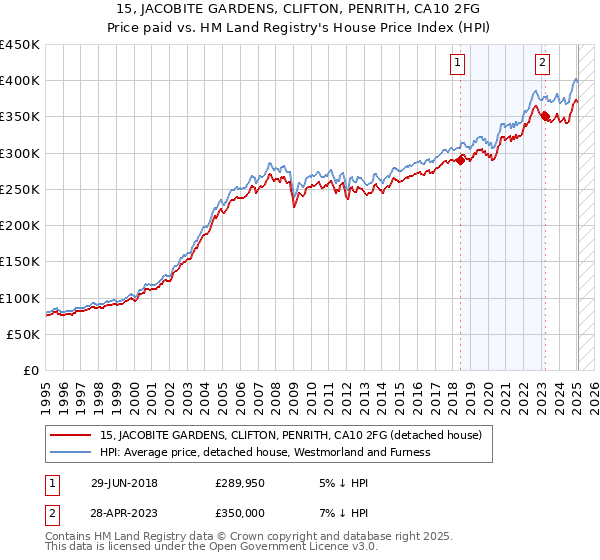 15, JACOBITE GARDENS, CLIFTON, PENRITH, CA10 2FG: Price paid vs HM Land Registry's House Price Index