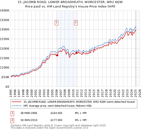 15, JACOMB ROAD, LOWER BROADHEATH, WORCESTER, WR2 6QW: Price paid vs HM Land Registry's House Price Index