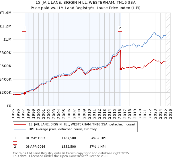 15, JAIL LANE, BIGGIN HILL, WESTERHAM, TN16 3SA: Price paid vs HM Land Registry's House Price Index