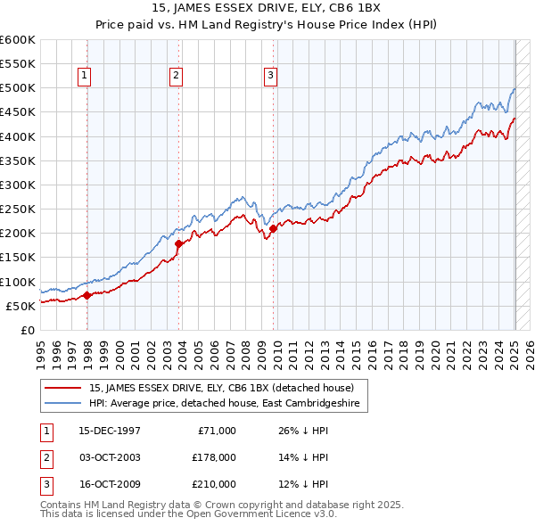 15, JAMES ESSEX DRIVE, ELY, CB6 1BX: Price paid vs HM Land Registry's House Price Index