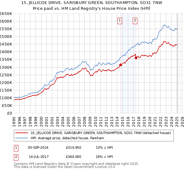 15, JELLICOE DRIVE, SARISBURY GREEN, SOUTHAMPTON, SO31 7NW: Price paid vs HM Land Registry's House Price Index