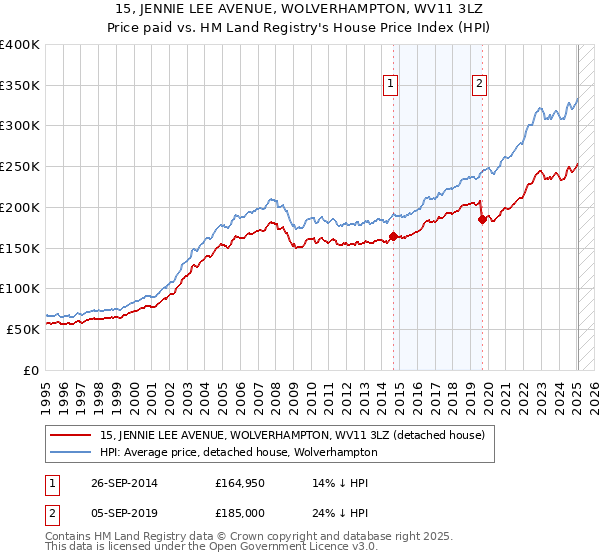 15, JENNIE LEE AVENUE, WOLVERHAMPTON, WV11 3LZ: Price paid vs HM Land Registry's House Price Index