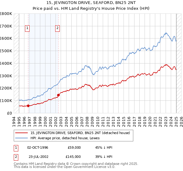 15, JEVINGTON DRIVE, SEAFORD, BN25 2NT: Price paid vs HM Land Registry's House Price Index