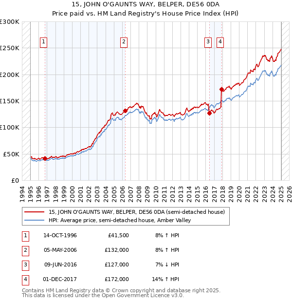 15, JOHN O'GAUNTS WAY, BELPER, DE56 0DA: Price paid vs HM Land Registry's House Price Index