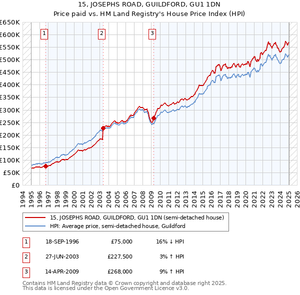 15, JOSEPHS ROAD, GUILDFORD, GU1 1DN: Price paid vs HM Land Registry's House Price Index
