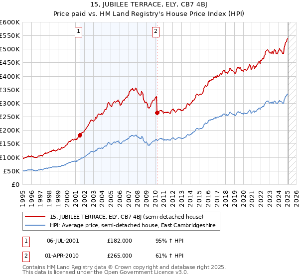 15, JUBILEE TERRACE, ELY, CB7 4BJ: Price paid vs HM Land Registry's House Price Index