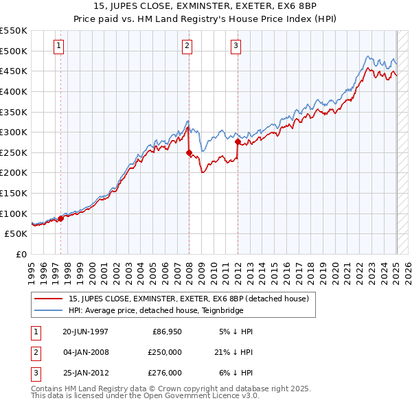 15, JUPES CLOSE, EXMINSTER, EXETER, EX6 8BP: Price paid vs HM Land Registry's House Price Index