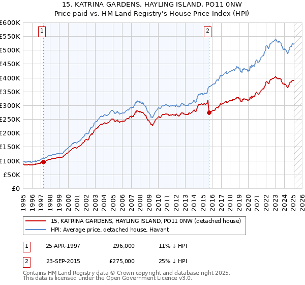 15, KATRINA GARDENS, HAYLING ISLAND, PO11 0NW: Price paid vs HM Land Registry's House Price Index