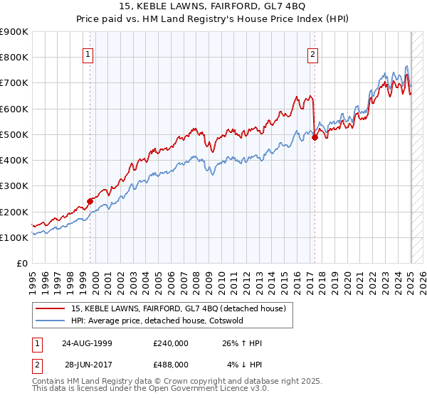 15, KEBLE LAWNS, FAIRFORD, GL7 4BQ: Price paid vs HM Land Registry's House Price Index