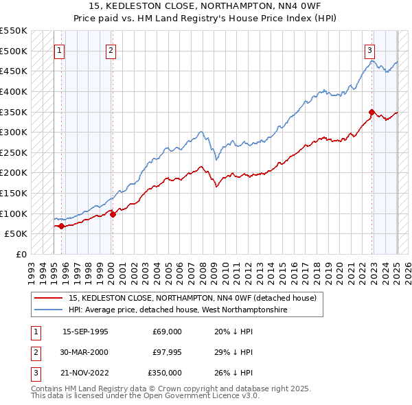 15, KEDLESTON CLOSE, NORTHAMPTON, NN4 0WF: Price paid vs HM Land Registry's House Price Index