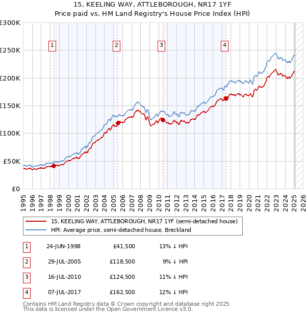 15, KEELING WAY, ATTLEBOROUGH, NR17 1YF: Price paid vs HM Land Registry's House Price Index