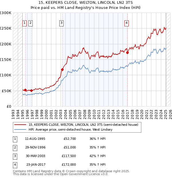 15, KEEPERS CLOSE, WELTON, LINCOLN, LN2 3TS: Price paid vs HM Land Registry's House Price Index