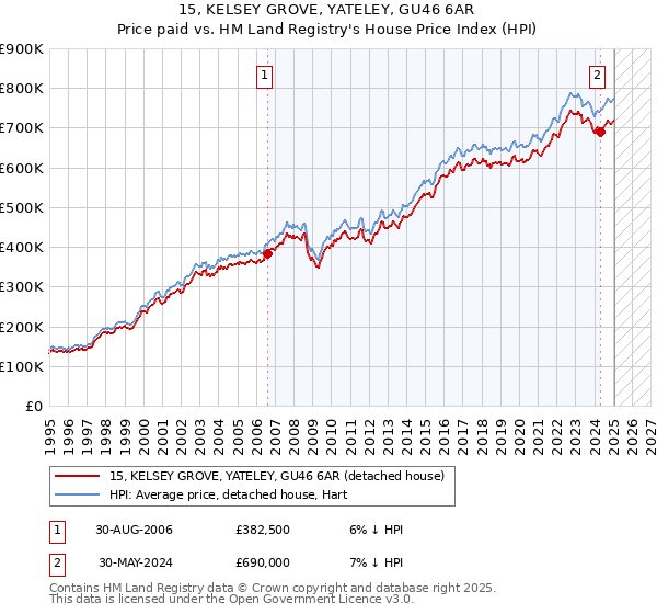 15, KELSEY GROVE, YATELEY, GU46 6AR: Price paid vs HM Land Registry's House Price Index