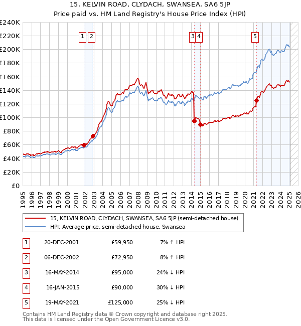 15, KELVIN ROAD, CLYDACH, SWANSEA, SA6 5JP: Price paid vs HM Land Registry's House Price Index