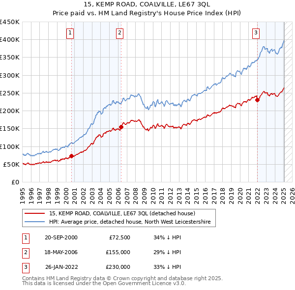 15, KEMP ROAD, COALVILLE, LE67 3QL: Price paid vs HM Land Registry's House Price Index