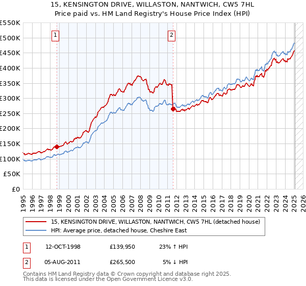 15, KENSINGTON DRIVE, WILLASTON, NANTWICH, CW5 7HL: Price paid vs HM Land Registry's House Price Index