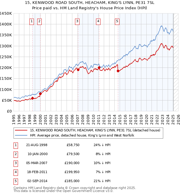 15, KENWOOD ROAD SOUTH, HEACHAM, KING'S LYNN, PE31 7SL: Price paid vs HM Land Registry's House Price Index