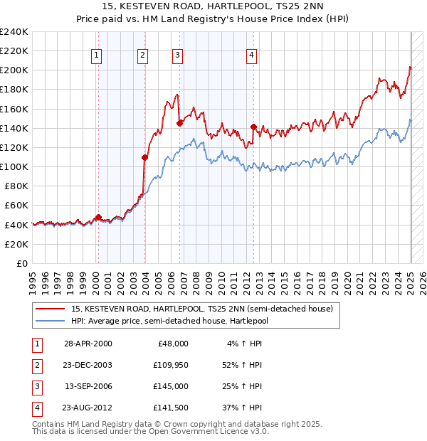 15, KESTEVEN ROAD, HARTLEPOOL, TS25 2NN: Price paid vs HM Land Registry's House Price Index