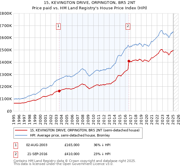 15, KEVINGTON DRIVE, ORPINGTON, BR5 2NT: Price paid vs HM Land Registry's House Price Index