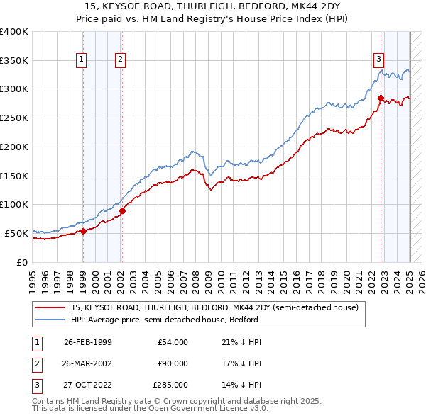 15, KEYSOE ROAD, THURLEIGH, BEDFORD, MK44 2DY: Price paid vs HM Land Registry's House Price Index
