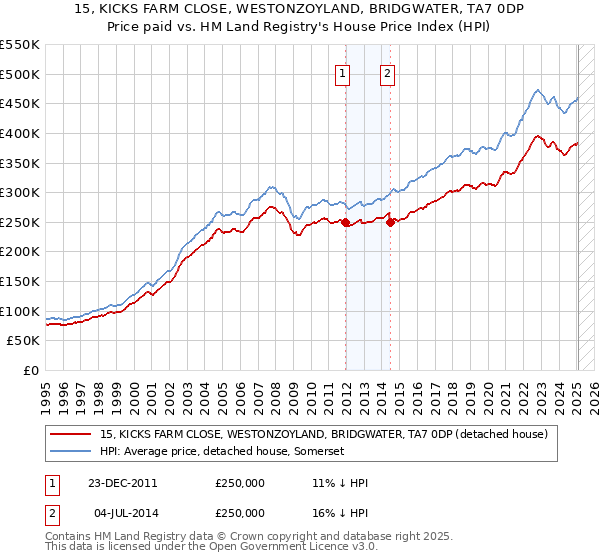 15, KICKS FARM CLOSE, WESTONZOYLAND, BRIDGWATER, TA7 0DP: Price paid vs HM Land Registry's House Price Index