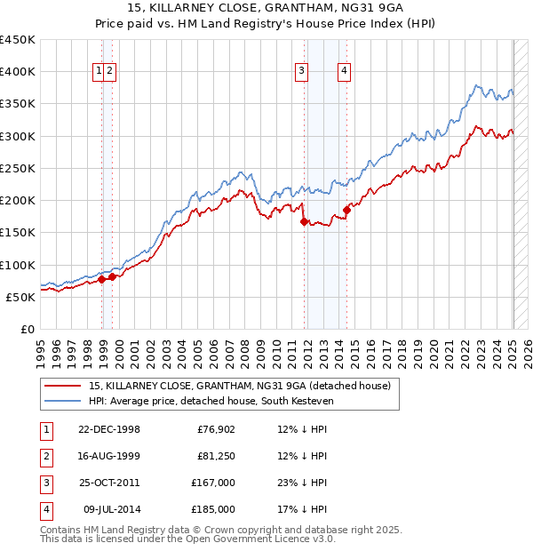15, KILLARNEY CLOSE, GRANTHAM, NG31 9GA: Price paid vs HM Land Registry's House Price Index