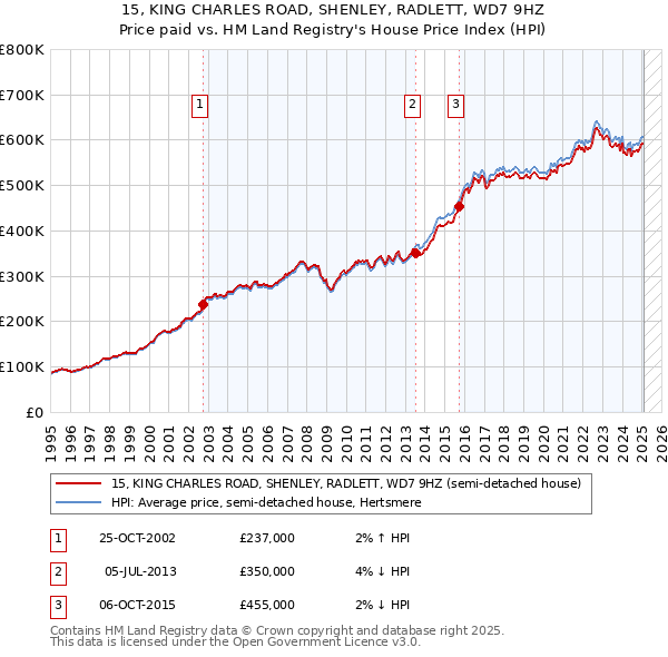 15, KING CHARLES ROAD, SHENLEY, RADLETT, WD7 9HZ: Price paid vs HM Land Registry's House Price Index