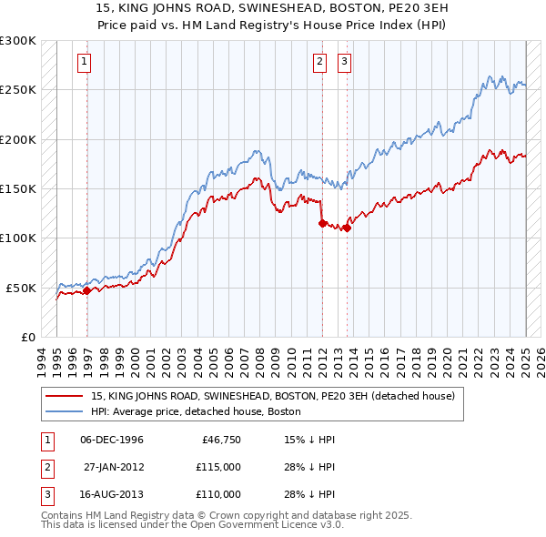 15, KING JOHNS ROAD, SWINESHEAD, BOSTON, PE20 3EH: Price paid vs HM Land Registry's House Price Index