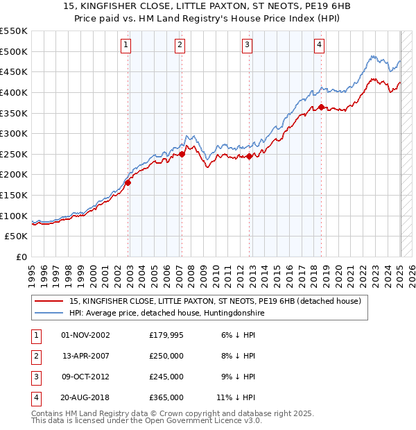 15, KINGFISHER CLOSE, LITTLE PAXTON, ST NEOTS, PE19 6HB: Price paid vs HM Land Registry's House Price Index
