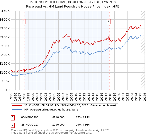 15, KINGFISHER DRIVE, POULTON-LE-FYLDE, FY6 7UG: Price paid vs HM Land Registry's House Price Index