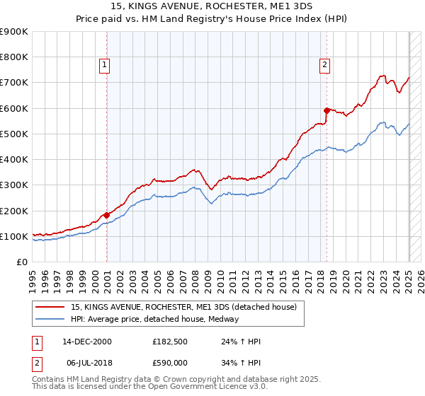 15, KINGS AVENUE, ROCHESTER, ME1 3DS: Price paid vs HM Land Registry's House Price Index