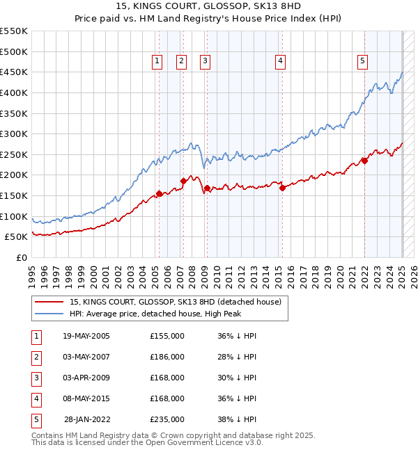 15, KINGS COURT, GLOSSOP, SK13 8HD: Price paid vs HM Land Registry's House Price Index