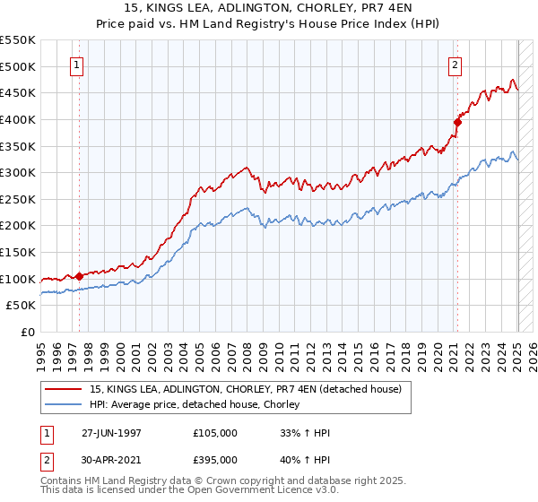 15, KINGS LEA, ADLINGTON, CHORLEY, PR7 4EN: Price paid vs HM Land Registry's House Price Index