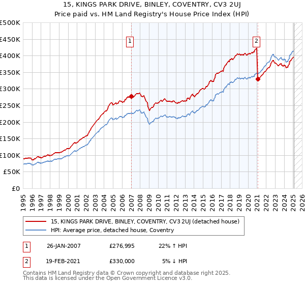 15, KINGS PARK DRIVE, BINLEY, COVENTRY, CV3 2UJ: Price paid vs HM Land Registry's House Price Index