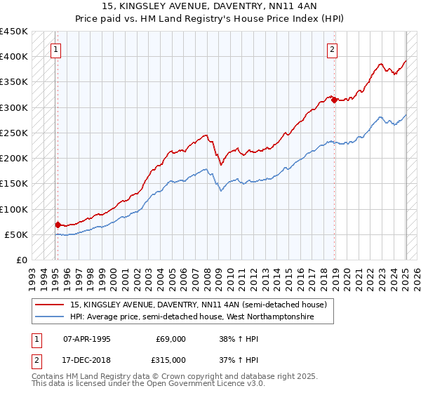 15, KINGSLEY AVENUE, DAVENTRY, NN11 4AN: Price paid vs HM Land Registry's House Price Index