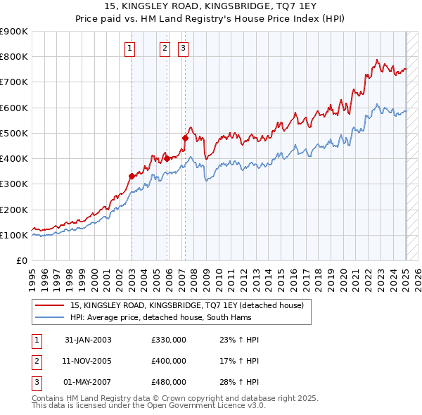 15, KINGSLEY ROAD, KINGSBRIDGE, TQ7 1EY: Price paid vs HM Land Registry's House Price Index