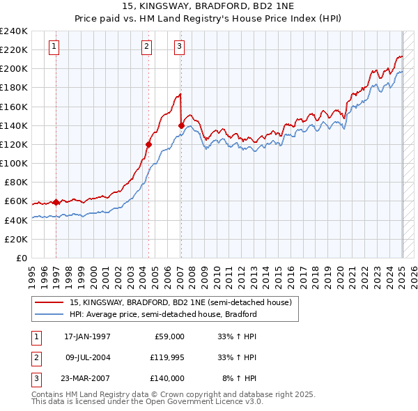 15, KINGSWAY, BRADFORD, BD2 1NE: Price paid vs HM Land Registry's House Price Index