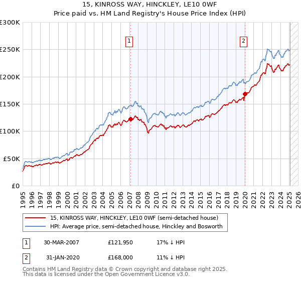 15, KINROSS WAY, HINCKLEY, LE10 0WF: Price paid vs HM Land Registry's House Price Index