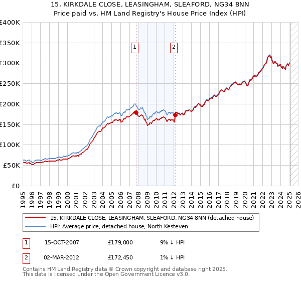 15, KIRKDALE CLOSE, LEASINGHAM, SLEAFORD, NG34 8NN: Price paid vs HM Land Registry's House Price Index