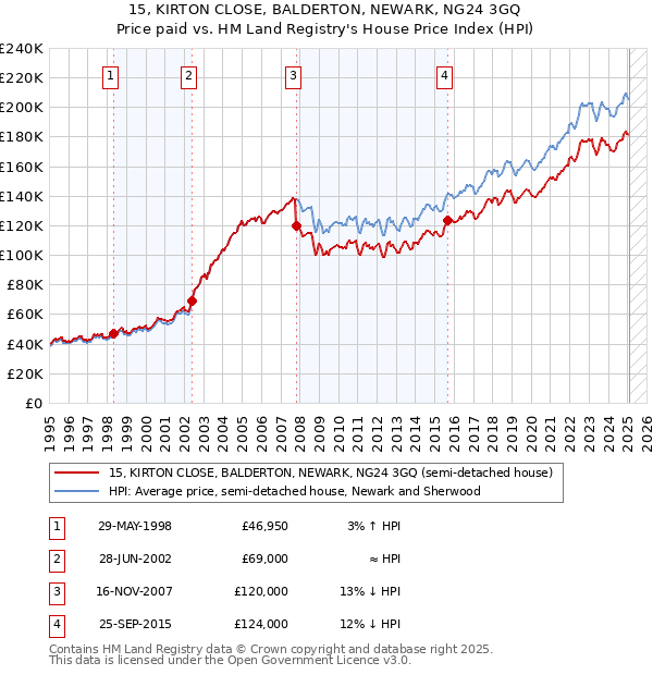 15, KIRTON CLOSE, BALDERTON, NEWARK, NG24 3GQ: Price paid vs HM Land Registry's House Price Index