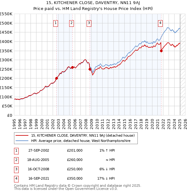 15, KITCHENER CLOSE, DAVENTRY, NN11 9AJ: Price paid vs HM Land Registry's House Price Index