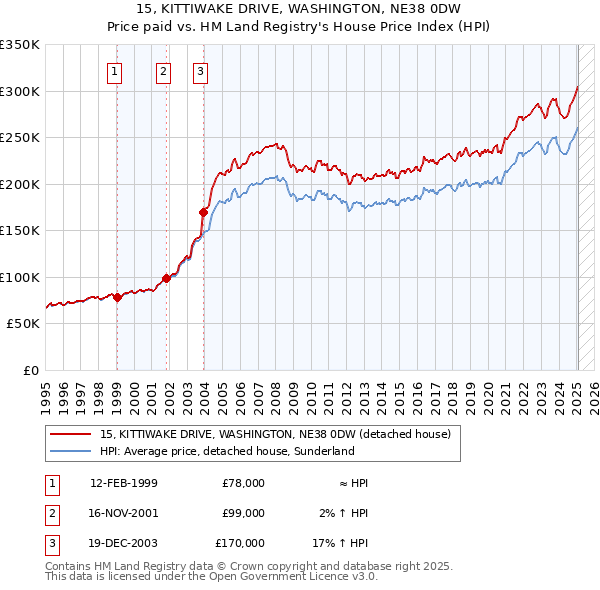 15, KITTIWAKE DRIVE, WASHINGTON, NE38 0DW: Price paid vs HM Land Registry's House Price Index