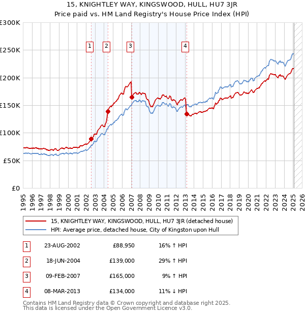 15, KNIGHTLEY WAY, KINGSWOOD, HULL, HU7 3JR: Price paid vs HM Land Registry's House Price Index
