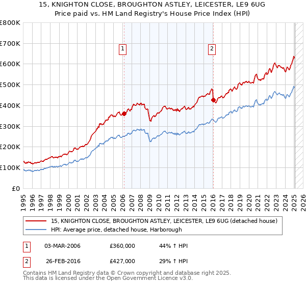 15, KNIGHTON CLOSE, BROUGHTON ASTLEY, LEICESTER, LE9 6UG: Price paid vs HM Land Registry's House Price Index