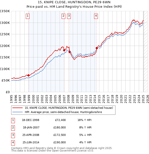 15, KNIPE CLOSE, HUNTINGDON, PE29 6WN: Price paid vs HM Land Registry's House Price Index