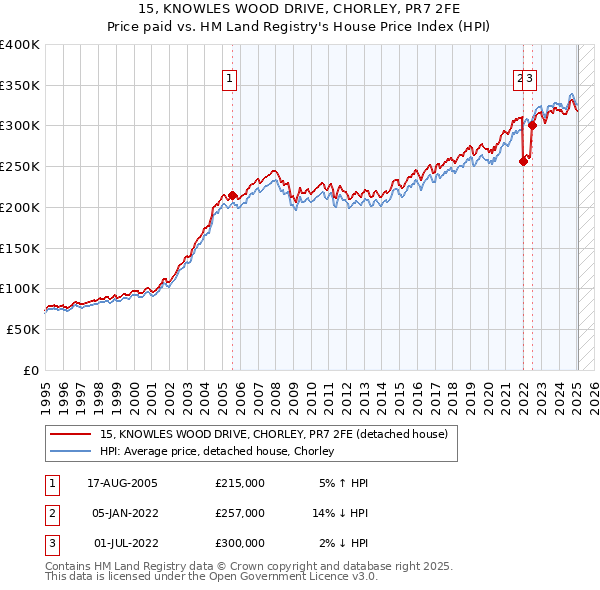 15, KNOWLES WOOD DRIVE, CHORLEY, PR7 2FE: Price paid vs HM Land Registry's House Price Index