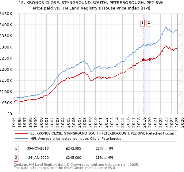 15, KRONOS CLOSE, STANGROUND SOUTH, PETERBOROUGH, PE2 8WL: Price paid vs HM Land Registry's House Price Index
