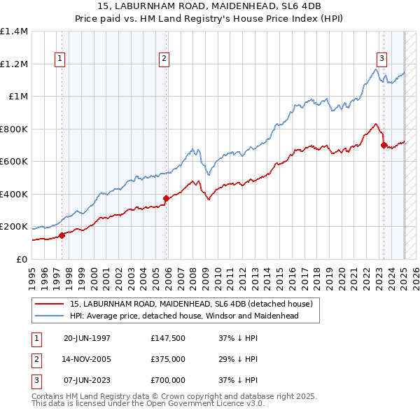 15, LABURNHAM ROAD, MAIDENHEAD, SL6 4DB: Price paid vs HM Land Registry's House Price Index